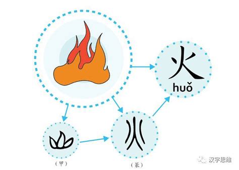 水火土 字